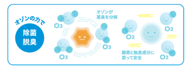 オゾン消臭説明